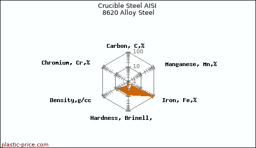 Crucible Steel AISI 8620 Alloy Steel