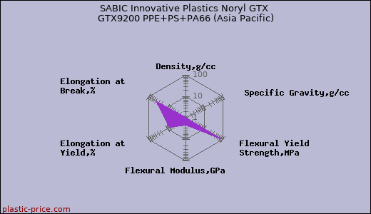 SABIC Innovative Plastics Noryl GTX GTX9200 PPE+PS+PA66 (Asia Pacific)