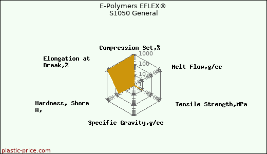 E-Polymers EFLEX® S1050 General