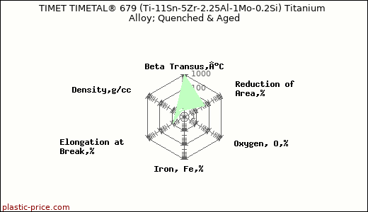 TIMET TIMETAL® 679 (Ti-11Sn-5Zr-2.25Al-1Mo-0.2Si) Titanium Alloy; Quenched & Aged