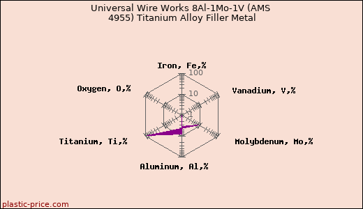 Universal Wire Works 8Al-1Mo-1V (AMS 4955) Titanium Alloy Filler Metal