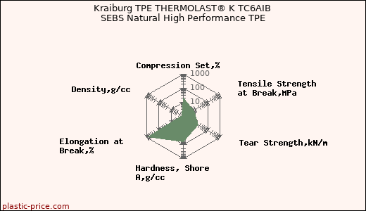 Kraiburg TPE THERMOLAST® K TC6AIB SEBS Natural High Performance TPE