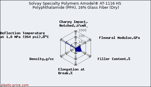 Solvay Specialty Polymers Amodel® AT-1116 HS Polyphthalamide (PPA), 16% Glass Fiber (Dry)