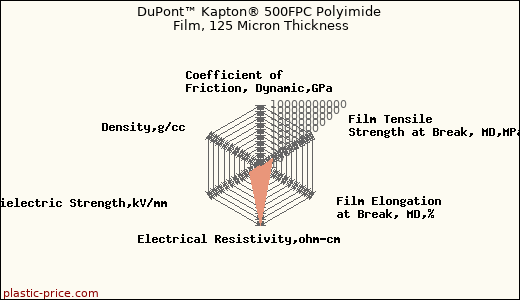 DuPont™ Kapton® 500FPC Polyimide Film, 125 Micron Thickness