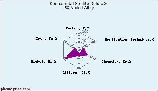 Kennametal Stellite Deloro® 50 Nickel Alloy