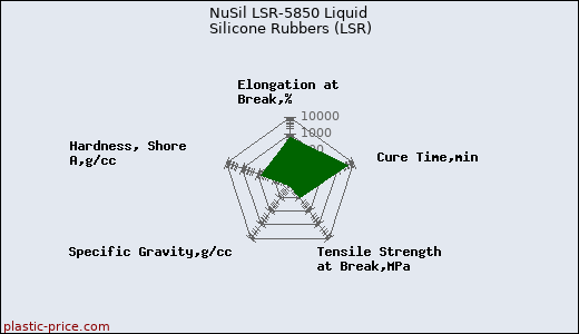 NuSil LSR-5850 Liquid Silicone Rubbers (LSR)