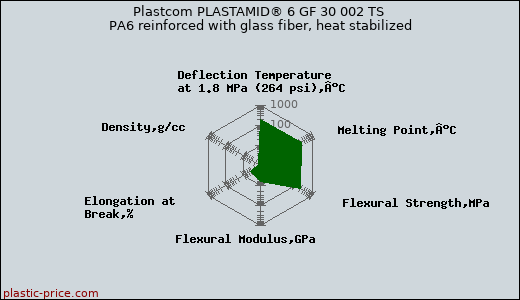 Plastcom PLASTAMID® 6 GF 30 002 TS PA6 reinforced with glass fiber, heat stabilized