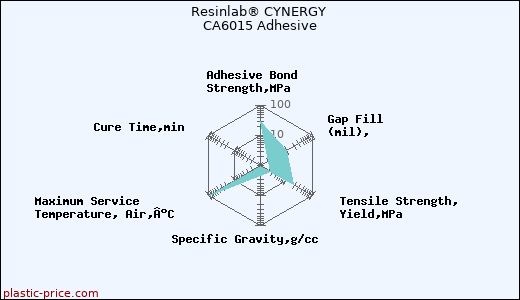Resinlab® CYNERGY CA6015 Adhesive