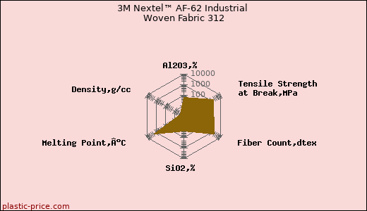 3M Nextel™ AF-62 Industrial Woven Fabric 312
