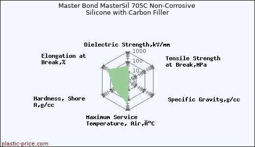 Master Bond MasterSil 705C Non-Corrosive Silicone with Carbon Filler