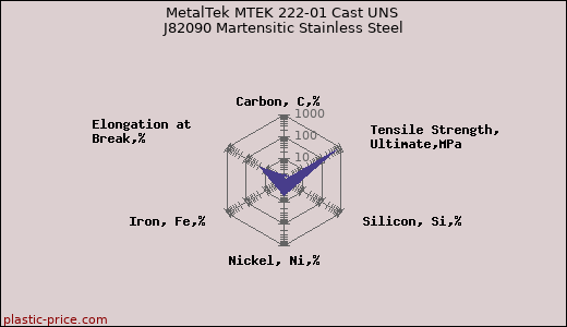 MetalTek MTEK 222-01 Cast UNS J82090 Martensitic Stainless Steel