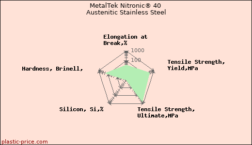 MetalTek Nitronic® 40 Austenitic Stainless Steel