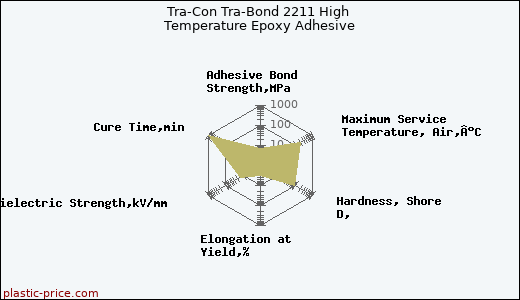 Tra-Con Tra-Bond 2211 High Temperature Epoxy Adhesive