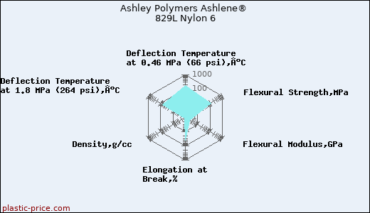 Ashley Polymers Ashlene® 829L Nylon 6