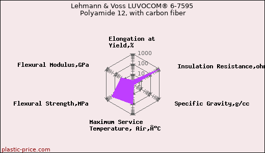 Lehmann & Voss LUVOCOM® 6-7595 Polyamide 12, with carbon fiber
