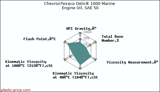 ChevronTexaco Delo® 1000 Marine Engine Oil, SAE 50
