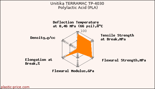 Unitika TERRAMAC TP-4030 Polylactic Acid (PLA)