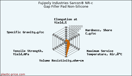 Fujipoly Industries Sarcon® NR-c Gap Filler Pad Non-Silicone