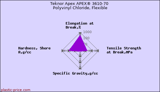 Teknor Apex APEX® 3610-70 Polyvinyl Chloride, Flexible