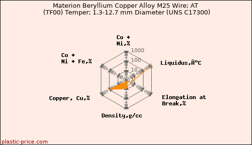 Materion Beryllium Copper Alloy M25 Wire; AT (TF00) Temper; 1.3-12.7 mm Diameter (UNS C17300)
