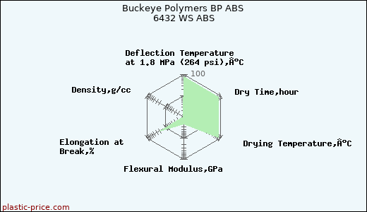 Buckeye Polymers BP ABS 6432 WS ABS