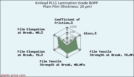 Kinlead PL11 Lamination Grade BOPP Plain Film (thickness: 20 µm)