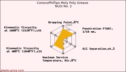 ConocoPhillips Moly Poly Grease NLGI No. 2