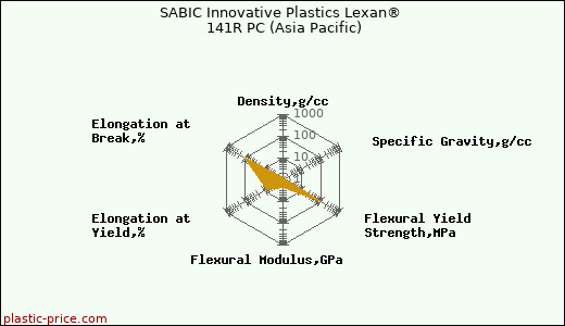 SABIC Innovative Plastics Lexan® 141R PC (Asia Pacific)