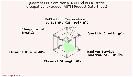 Quadrant EPP Semitron® 480 ESd PEEK, static dissipative, extruded (ASTM Product Data Sheet)