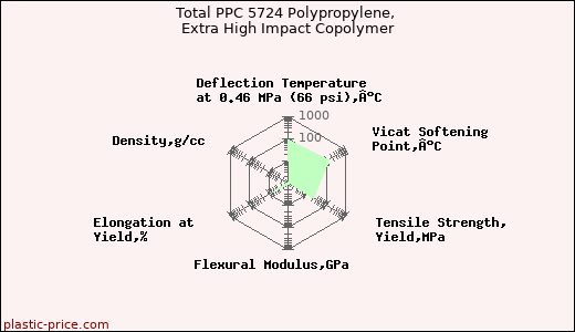 Total PPC 5724 Polypropylene, Extra High Impact Copolymer