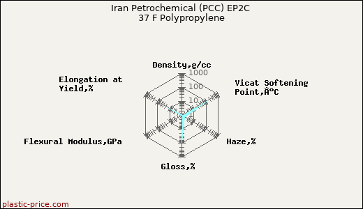 Iran Petrochemical (PCC) EP2C 37 F Polypropylene