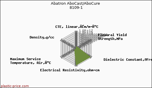 Abatron AboCast/AboCure 8109-1