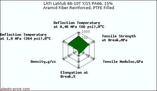 LATI Latilub 66-10T Y/15 PA66, 15% Aramid Fiber Reinforced, PTFE Filled
