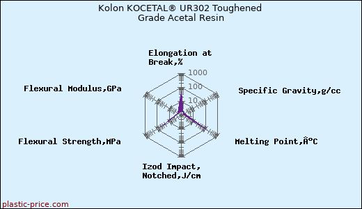 Kolon KOCETAL® UR302 Toughened Grade Acetal Resin