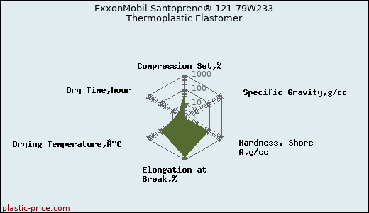 ExxonMobil Santoprene® 121-79W233 Thermoplastic Elastomer