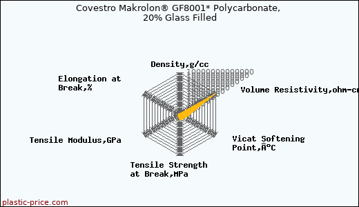 Covestro Makrolon® GF8001* Polycarbonate, 20% Glass Filled