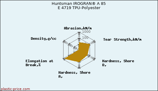 Huntsman IROGRAN® A 85 E 4719 TPU-Polyester