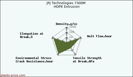 JPJ Technologies 7300M HDPE Extrusion