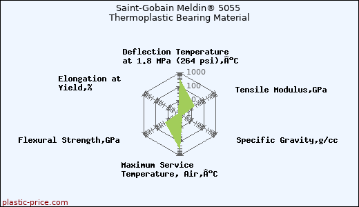 Saint-Gobain Meldin® 5055 Thermoplastic Bearing Material