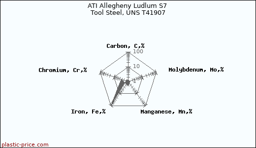 ATI Allegheny Ludlum S7 Tool Steel, UNS T41907