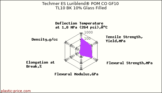 Techmer ES Luriblend® POM CO GF10 TL10 BK 10% Glass Filled