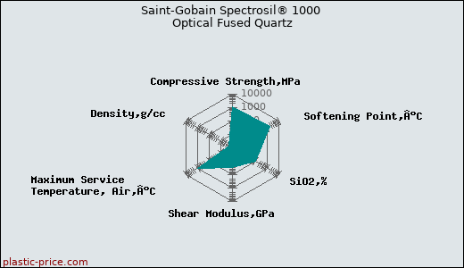 Saint-Gobain Spectrosil® 1000 Optical Fused Quartz