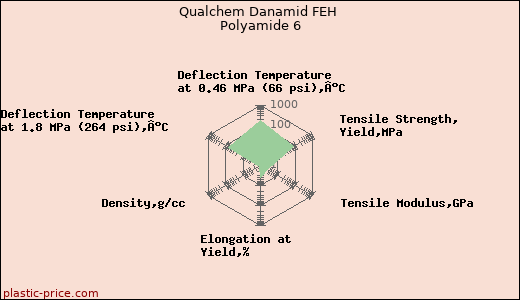 Qualchem Danamid FEH Polyamide 6