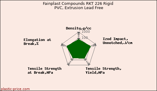 Fainplast Compounds RKT 226 Rigid PVC, Extrusion Lead Free