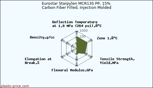 Eurostar Starpylen MCR13S PP, 15% Carbon Fiber Filled, Injection Molded