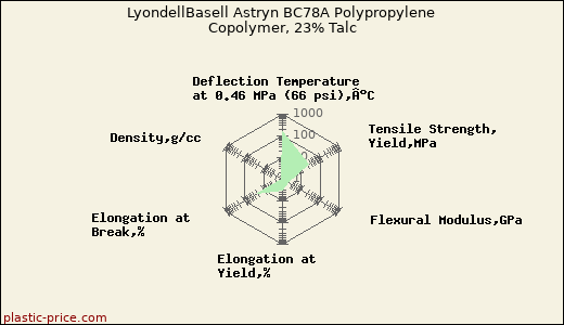 LyondellBasell Astryn BC78A Polypropylene Copolymer, 23% Talc