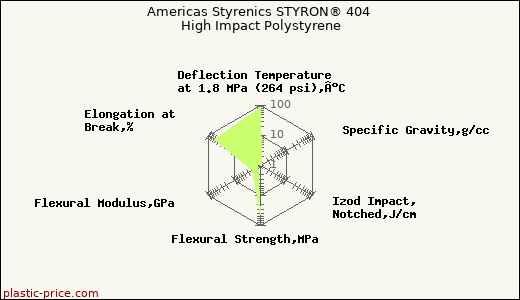 Americas Styrenics STYRON® 404 High Impact Polystyrene