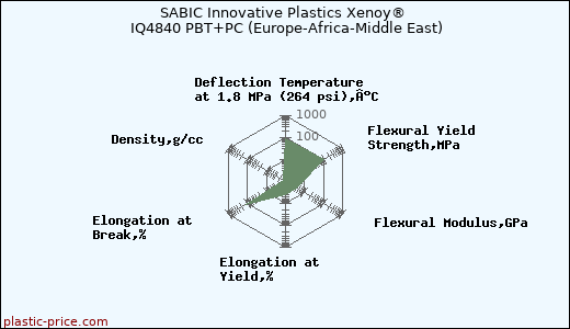 SABIC Innovative Plastics Xenoy® IQ4840 PBT+PC (Europe-Africa-Middle East)