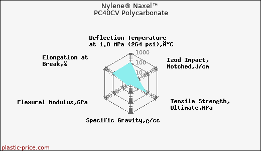 Nylene® Naxel™ PC40CV Polycarbonate