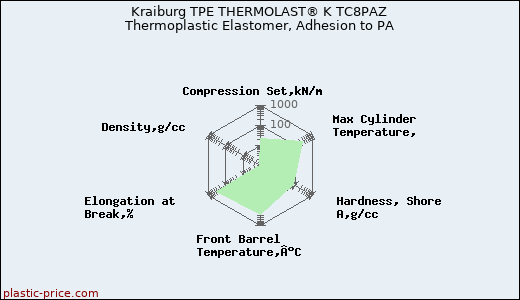 Kraiburg TPE THERMOLAST® K TC8PAZ Thermoplastic Elastomer, Adhesion to PA